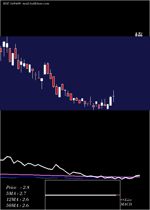  weekly chart Omnipotent