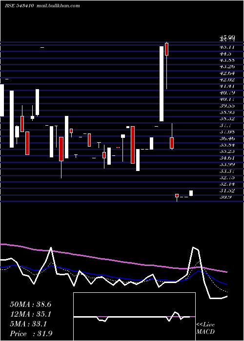  Daily chart Dmr