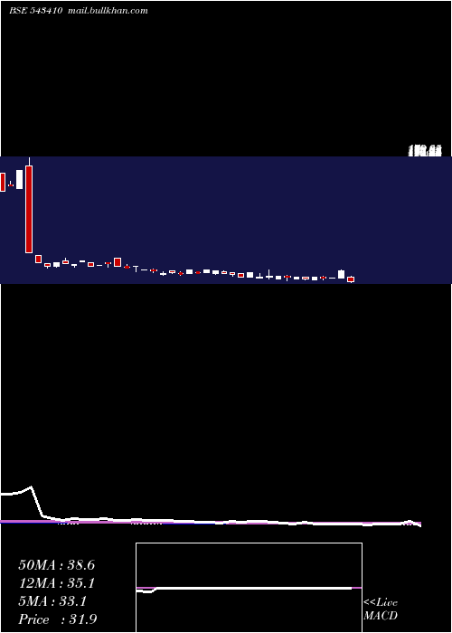  weekly chart Dmr