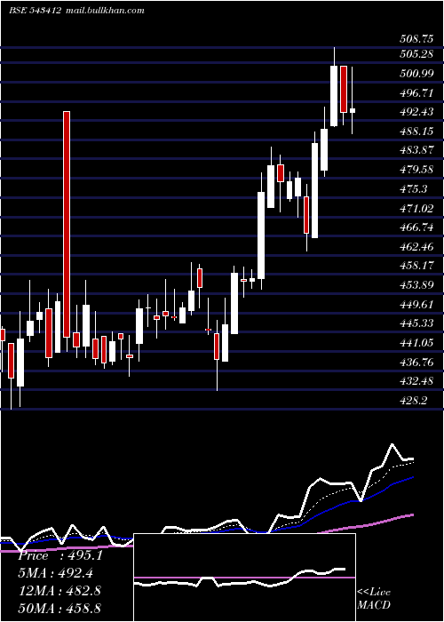  Daily chart Starhealth