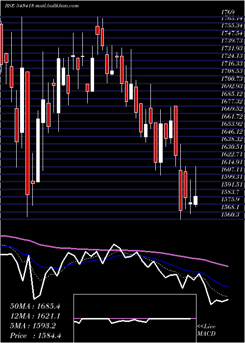  Daily chart Tega