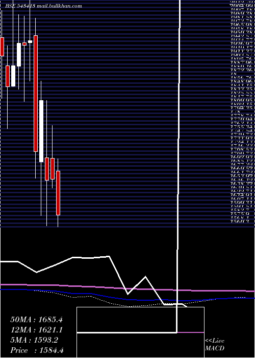  monthly chart Tega