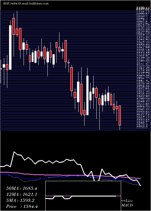  weekly chart Tega