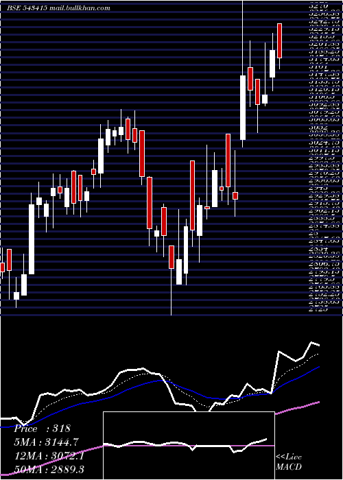  Daily chart Anandrathi