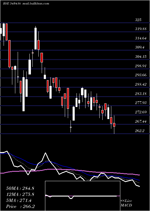  Daily chart Zodiac