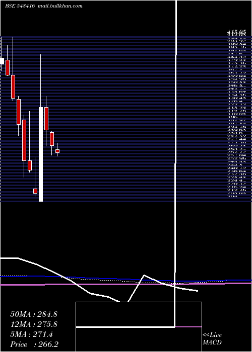  monthly chart Zodiac