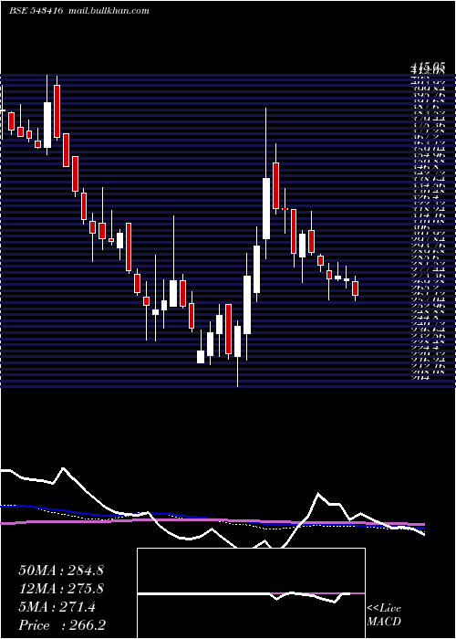  weekly chart Zodiac
