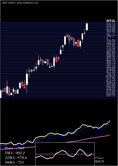  Daily chart Rategain