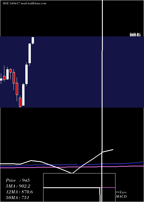  monthly chart Rategain