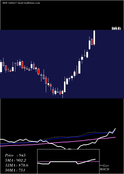  weekly chart Rategain