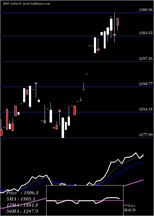  Daily chart Bbetf0432
