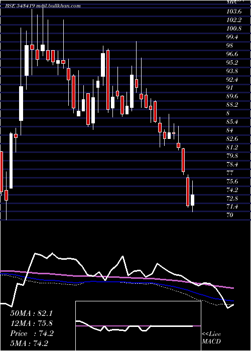  weekly chart Shrirampps