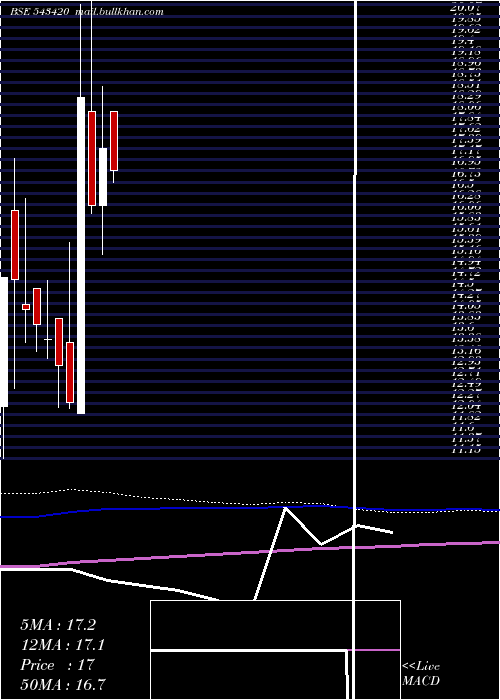  monthly chart Jetfreight