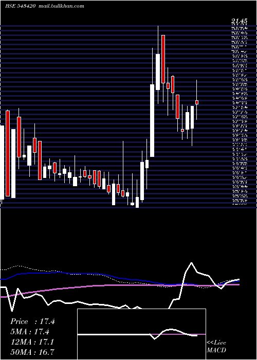  weekly chart Jetfreight