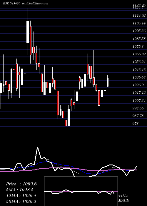  Daily chart Metrobrand