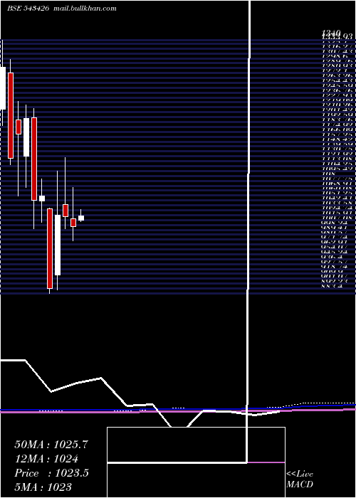  monthly chart Metrobrand