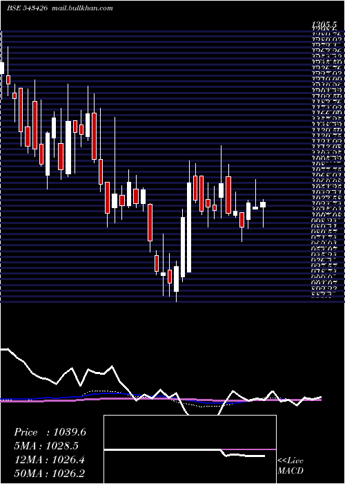  weekly chart Metrobrand