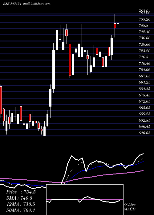  Daily chart Supriya