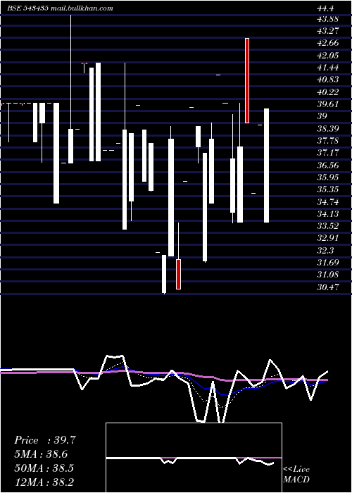  Daily chart Clara