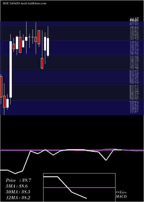  monthly chart Clara