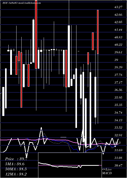  weekly chart Clara