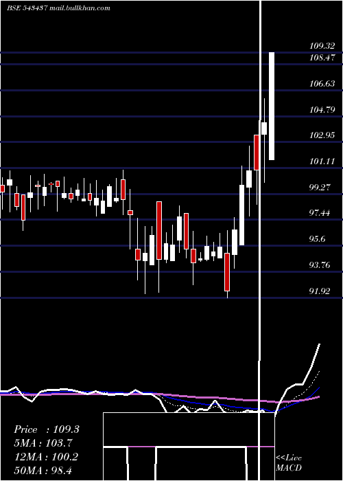  Daily chart Nq