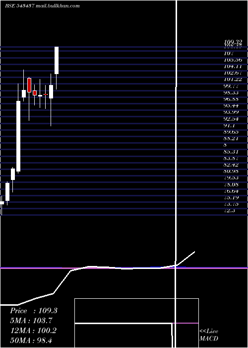  monthly chart Nq