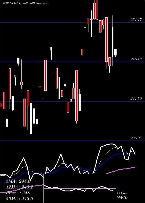  Daily chart Dspq50etf