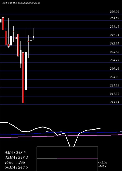  monthly chart Dspq50etf