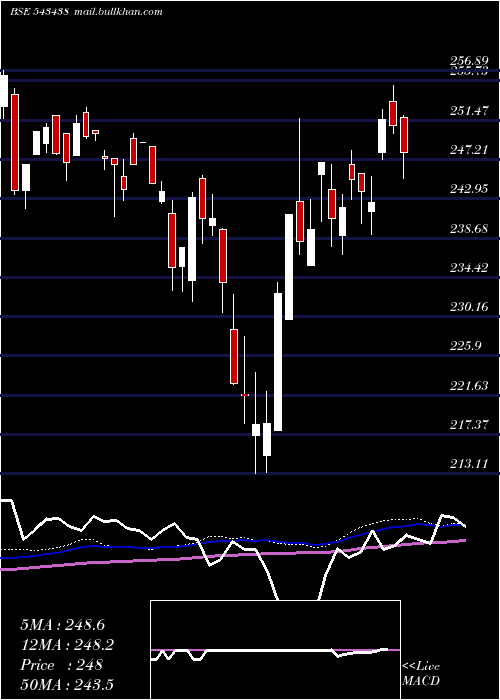  weekly chart Dspq50etf