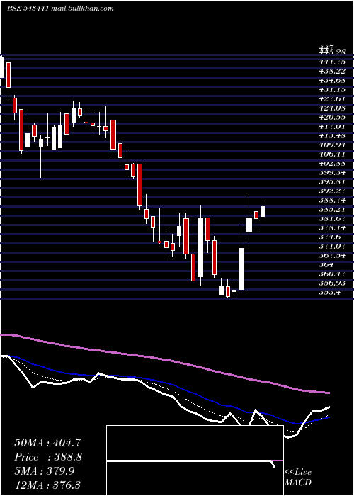  Daily chart Cmsinfo