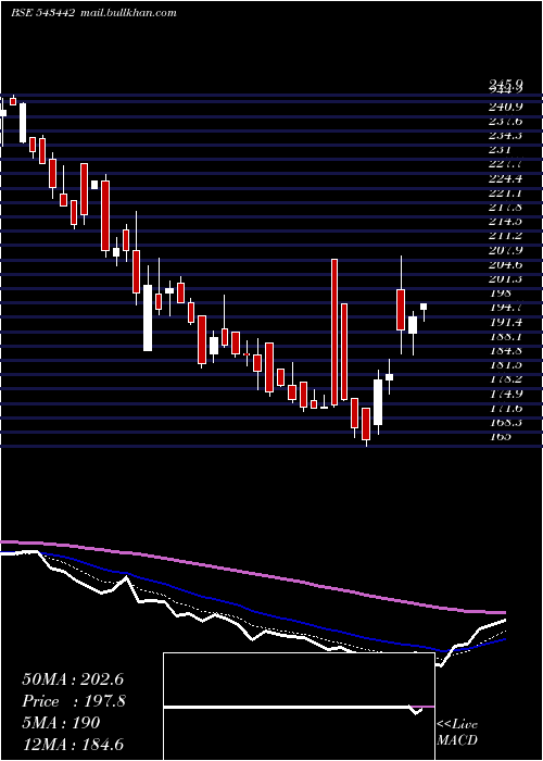  Daily chart Bconcepts