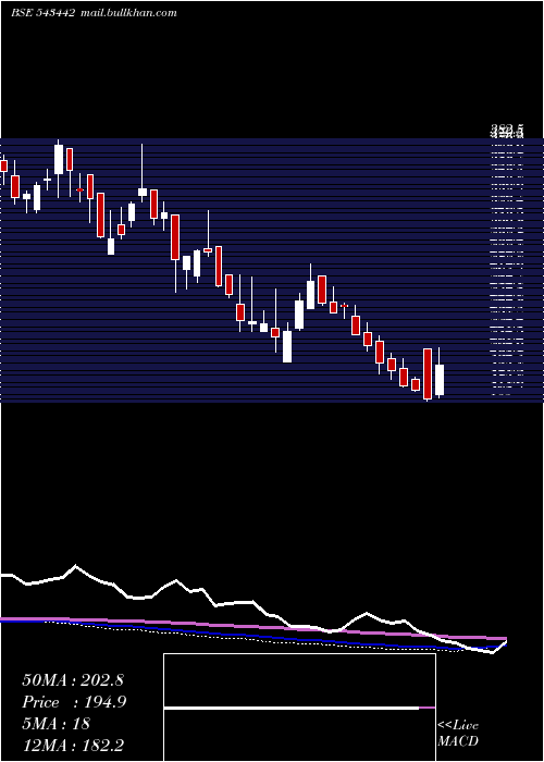  weekly chart Bconcepts