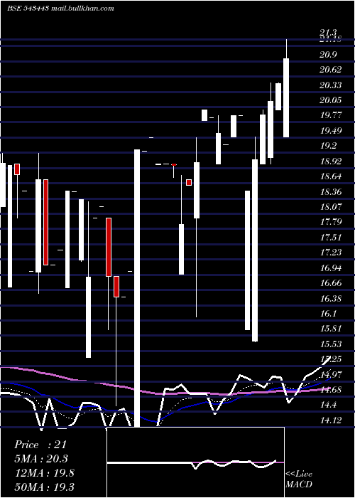  Daily chart Ascensive