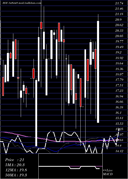 weekly chart Ascensive