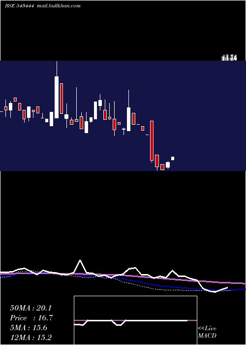  monthly chart Fabino