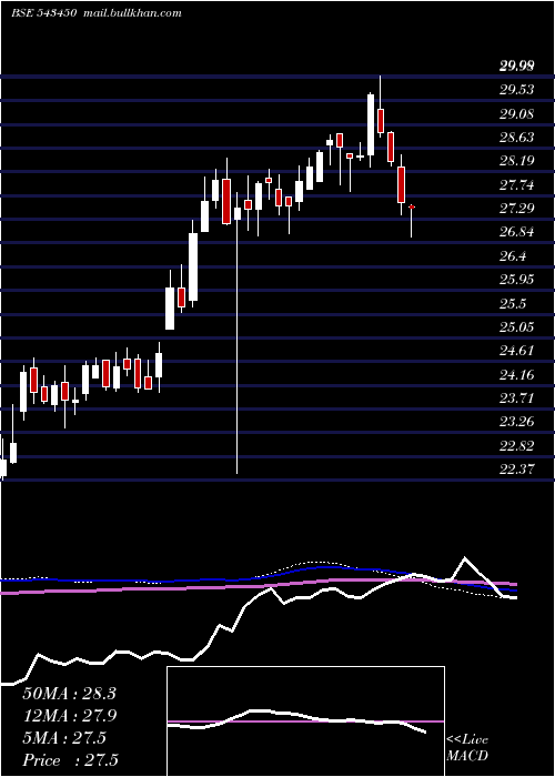  weekly chart Iciciauto