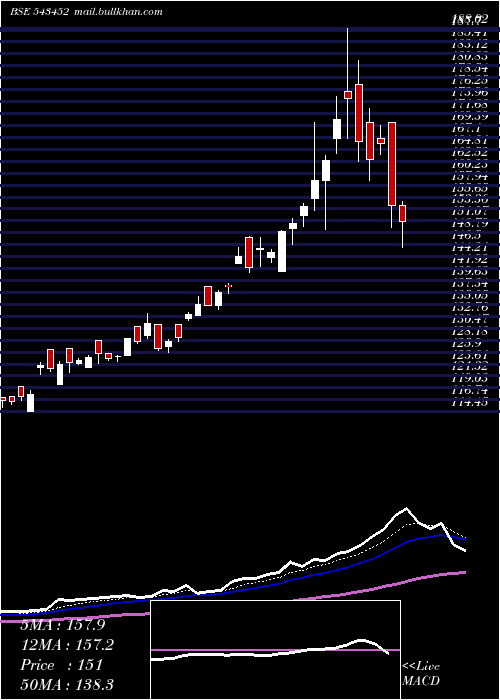  Daily chart Icicisilve