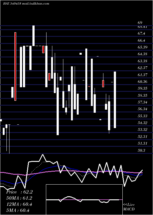  Daily chart Alkosign