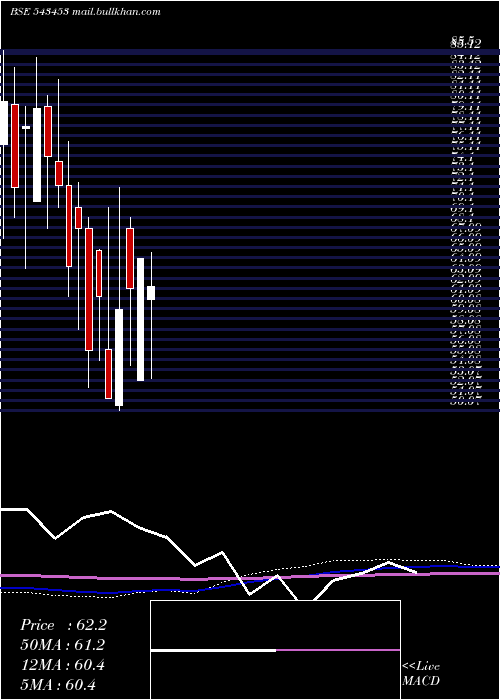  monthly chart Alkosign