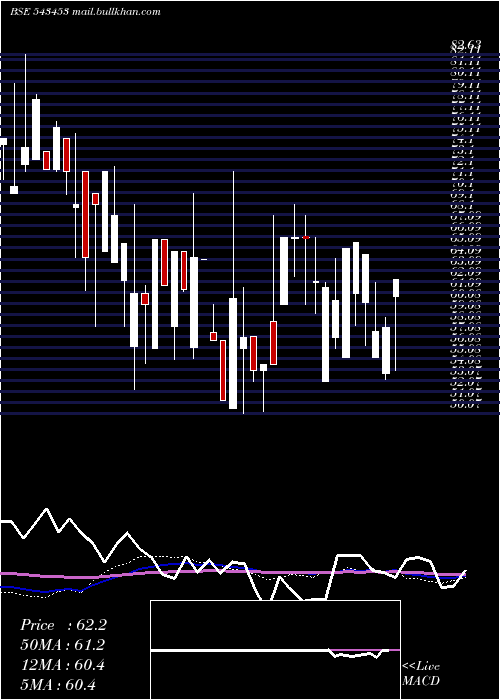  weekly chart Alkosign