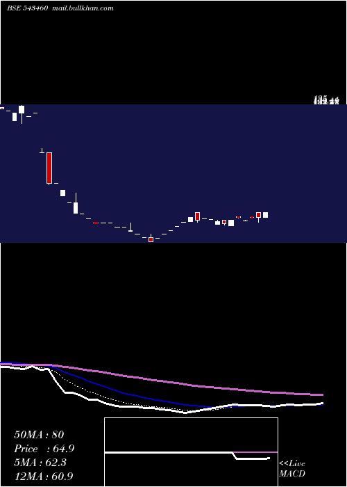  Daily chart Qril