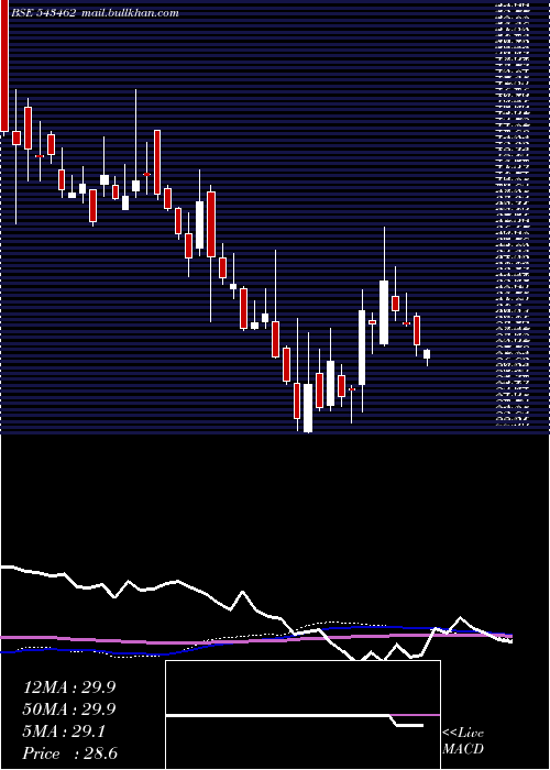  weekly chart Devit