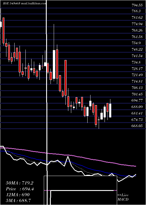  Daily chart Manyavar