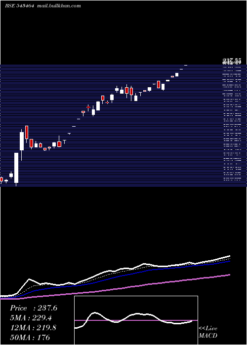  Daily chart Marutiipl