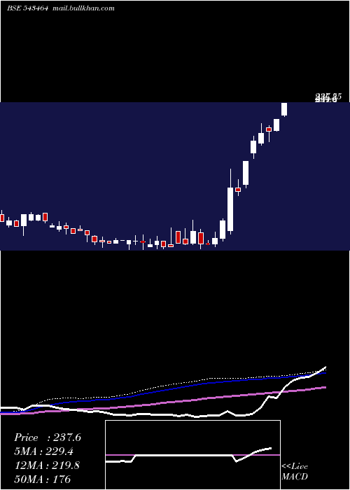  weekly chart Marutiipl