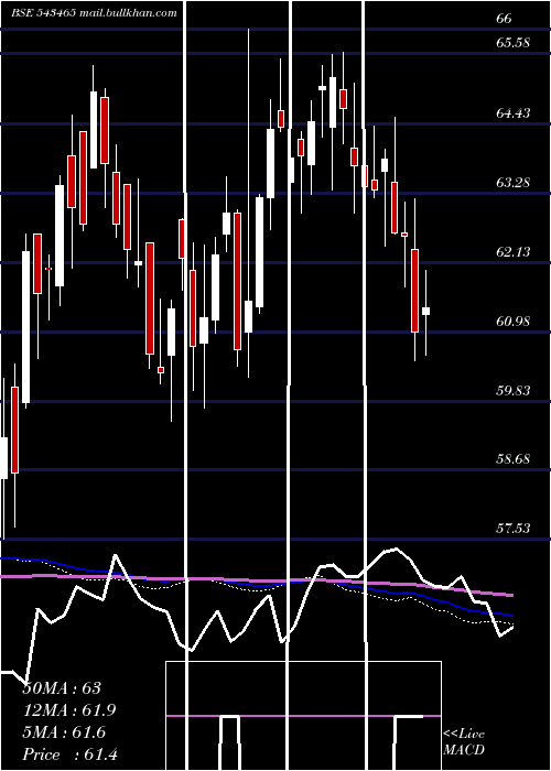  weekly chart Momomentum