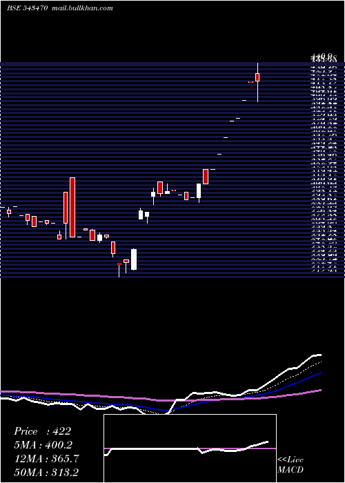  Daily chart Softtech