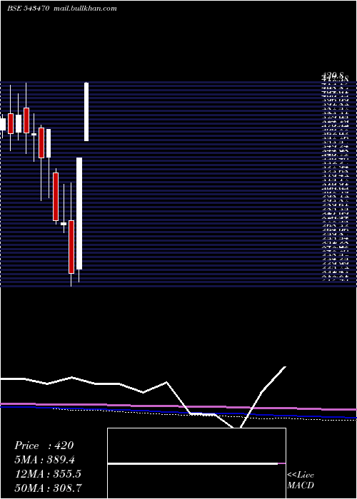  monthly chart Softtech