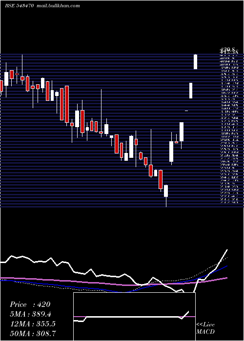  weekly chart Softtech